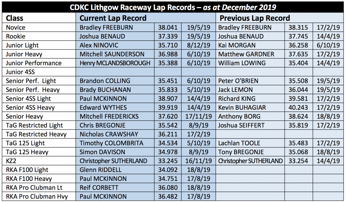 Track Facts Combined Districts Kart Club