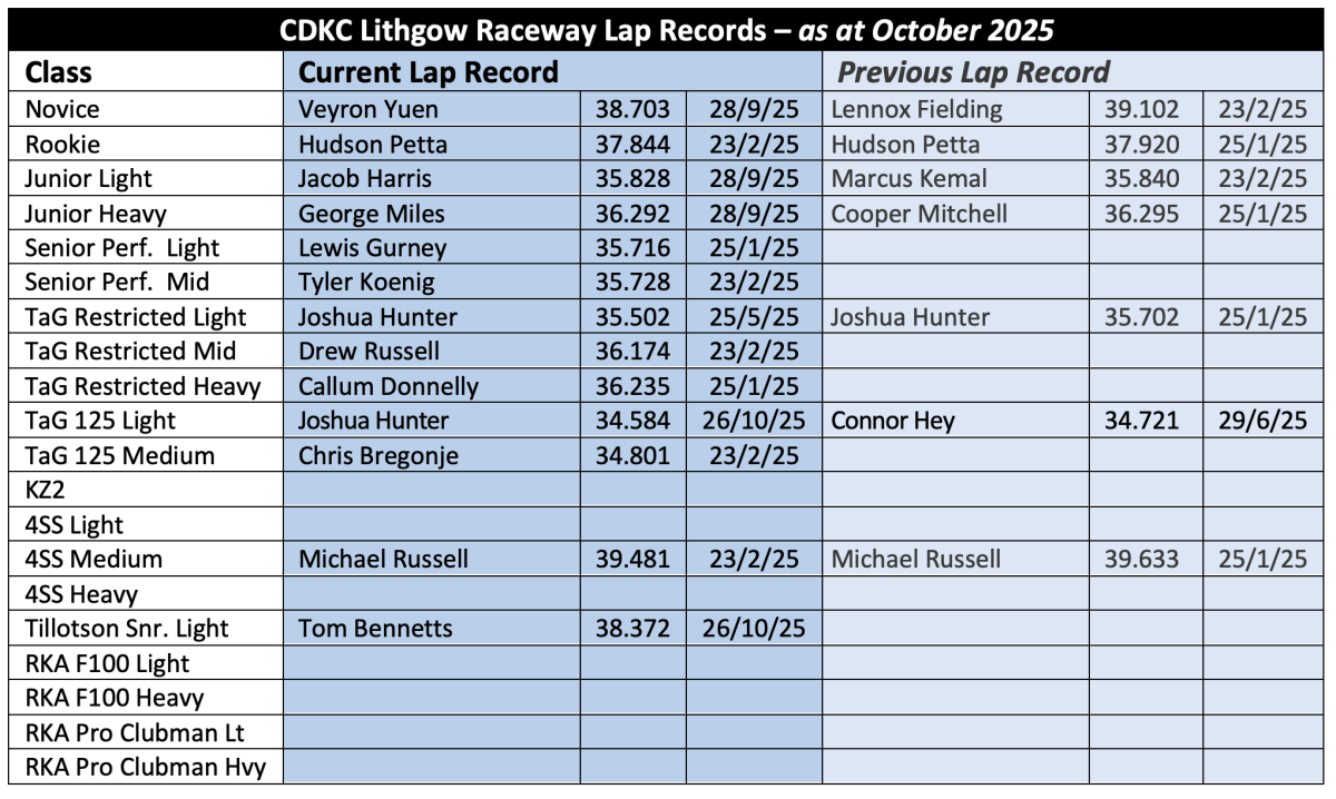 Lithgow lap records as at October 2025
