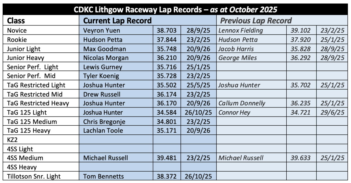 CDKC Lithgow raceway Lap records September 2026